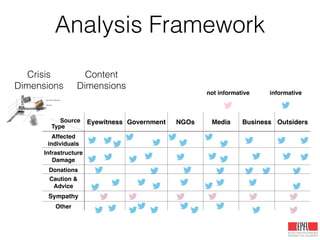 Analysis Framework
Crisis
Dimensions
Content
Dimensions
not informative informative
Eyewitness Government NGOs Media Business Outsiders
Affected
individuals
Infrastructure
Damage
Donations
Caution &
Advice
Sympathy
Other
Source
Type
 