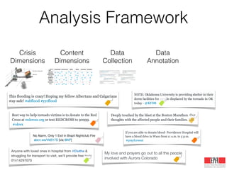Analysis Framework
Crisis
Dimensions
Content
Dimensions
Data
Collection
Data
Annotation
 