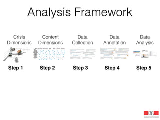 Analysis Framework
Crisis
Dimensions
Content
Dimensions
Data
Collection
Data
Annotation
Data
Analysis
Step 1 Step 2 Step 3 Step 4 Step 5
 