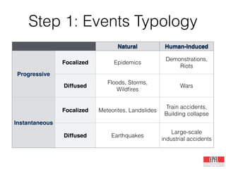 Step 1: Events Typology
Natural Human-Induced
Progressive
Focalized Epidemics
Demonstrations,
Riots
Diffused
Floods, Storms,
Wildﬁres
Wars
Instantaneous
Focalized Meteorites, Landslides
Train accidents,
Building collapse
Diffused Earthquakes
Large-scale
industrial accidents
 