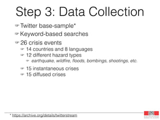 Step 3: Data Collection
☞ Twitter base-sample*
☞ 2012 & 2013
☞ ~1% random sample of Twitter public stream
☞ ~130+ million tweets per month
☞ Keyword-based searches
☞ proper names of affected location
☞ manila ﬂoods, boston bombings, #newyork derailment
☞ proper names of meteorological phenomena
☞ sandy hurricane, typhoon yolanda
☞ promoted hashtags
☞ #SafeNow, #RescuePH, #ReliefPH
☞ 26 crisis events
☞ 14 countries and 8 languages
☞ 12 different hazard types
☞ earthquake, wildﬁre, ﬂoods, bombings, shootings, etc.
!
☞ 15 instantaneous crises
☞ 15 diffused crises
* https://archive.org/details/twitterstream
 