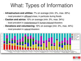 What: Types of Information
Infrastructure and utilities: 7% on average (min. 0%, max. 22%)!
most prevalent in diffused crises, in particular during ﬂoods!
Caution and advice: 10% on average (min. 0%, max. 34%)!
least prevalent in instantaneous & human-induced disasters!
Donations and volunteering: 10% on average (min. 0%, max. 44%)!
most prevalent in natural disasters
Costa Rica earthquake’12
Manila ﬂoods’13
Singapore haze’13
Queensland ﬂoods’13
Typhoon Pablo’12
Australia bushﬁre’13
Italy earthquakes’12
Sardinia ﬂoods’13
Philipinnes ﬂoods’12
Alberta ﬂoods’13
Typhoon Yolanda’13
Colorado ﬂoods’13
Guatemala earthquake’12
Colorado wildﬁres’12
Bohol earthquake’13
NY train crash’13
Boston bombings’13
LA airport shootings’13
West Texas explosion’13
Russia meteor’13
Savar building collapse’13
Lac Megantic train crash’13
Venezuela reﬁnery’12
Glasgow helicopter crash’13
Spain train crash’13
Brazil nightclub ﬁre’13
0
10
20
30
40
50
60
70
80
90
100
Caution & Advice
Affected Ind.
Infrast. & Utilities
Donat. & Volun.
Sympathy
Other Useful Info.
 