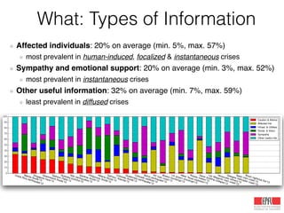 Affected individuals: 20% on average (min. 5%, max. 57%)!
most prevalent in human-induced, focalized & instantaneous crises!
Sympathy and emotional support: 20% on average (min. 3%, max. 52%)!
most prevalent in instantaneous crises!
Other useful information: 32% on average (min. 7%, max. 59%)!
least prevalent in diffused crises
Costa Rica earthquake’12
Manila ﬂoods’13
Singapore haze’13
Queensland ﬂoods’13
Typhoon Pablo’12
Australia bushﬁre’13
Italy earthquakes’12
Sardinia ﬂoods’13
Philipinnes ﬂoods’12
Alberta ﬂoods’13
Typhoon Yolanda’13
Colorado ﬂoods’13
Guatemala earthquake’12
Colorado wildﬁres’12
Bohol earthquake’13
NY train crash’13
Boston bombings’13
LA airport shootings’13
West Texas explosion’13
Russia meteor’13
Savar building collapse’13
Lac Megantic train crash’13
Venezuela reﬁnery’12
Glasgow helicopter crash’13
Spain train crash’13
Brazil nightclub ﬁre’13
0
10
20
30
40
50
60
70
80
90
100
Caution & Advice
Affected Ind.
Infrast. & Utilities
Donat. & Volun.
Sympathy
Other Useful Info.
What: Types of Information
 