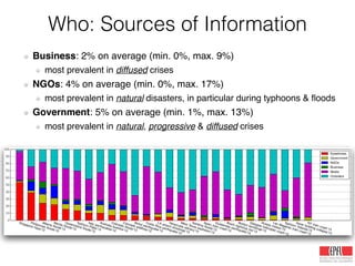 Who: Sources of Information
Singapore haze’13
Philipinnes ﬂoods’12
Alberta ﬂoods’13
Manila ﬂoods’13
Queensland ﬂoods’13
Typhoon Pablo’12
Italy earthquakes’12
Australia bushﬁre’13
Colorado ﬂoods’13
Colorado wildﬁres’12
Bohol earthquake’13
Costa Rica earthquake’12
LA airport shootings’13
Venezuela reﬁnery’12
West Texas explosion’13
Sardinia ﬂoods’13
Spain train crash’13
Guatemala earthquake’12
Brazil nightclub ﬁre’13
Boston bombings’13
Glasgow helicopter crash’13
Russia meteor’13
Lac Megantic train crash’13
Typhoon Yolanda’13
Savar building collapse’13
NY train crash’13
0
10
20
30
40
50
60
70
80
90
100
Eyewitness
Government
NGOs
Business
Media
Outsiders
Business: 2% on average (min. 0%, max. 9%)!
most prevalent in diffused crises!
NGOs: 4% on average (min. 0%, max. 17%)!
most prevalent in natural disasters, in particular during typhoons & ﬂoods!
Government: 5% on average (min. 1%, max. 13%)!
most prevalent in natural, progressive & diffused crises
 