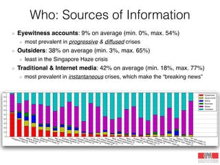 Eyewitness accounts: 9% on average (min. 0%, max. 54%)!
most prevalent in progressive & diffused crises!
Outsiders: 38% on average (min. 3%, max. 65%) !
least in the Singapore Haze crisis!
Traditional & Internet media: 42% on average (min. 18%, max. 77%) !
most prevalent in instantaneous crises, which make the “breaking news”
Who: Sources of Information
Singapore haze’13
Philipinnes ﬂoods’12
Alberta ﬂoods’13
Manila ﬂoods’13
Queensland ﬂoods’13
Typhoon Pablo’12
Italy earthquakes’12
Australia bushﬁre’13
Colorado ﬂoods’13
Colorado wildﬁres’12
Bohol earthquake’13
Costa Rica earthquake’12
LA airport shootings’13
Venezuela reﬁnery’12
West Texas explosion’13
Sardinia ﬂoods’13
Spain train crash’13
Guatemala earthquake’12
Brazil nightclub ﬁre’13
Boston bombings’13
Glasgow helicopter crash’13
Russia meteor’13
Lac Megantic train crash’13
Typhoon Yolanda’13
Savar building collapse’13
NY train crash’13
0
10
20
30
40
50
60
70
80
90
100
Eyewitness
Government
NGOs
Business
Media
Outsiders
 