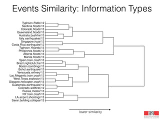 Events Similarity: Information Types
Savar building collapse’13
LA airport shootings’13
NY train crash’13
Russia meteor’13
Colorado wildﬁres’12
Guatemala earthquake’12
Glasgow helicopter crash’13
West Texas explosion’13
Lac Megantic train crash’13
Venezuela reﬁnery’12
Bohol earthquake’13
Boston bombings’13
Brazil nightclub ﬁre’13
Spain train crash’13
Manila ﬂoods’13
Alberta ﬂoods’13
Philipinnes ﬂoods’12
Typhoon Yolanda’13
Costa Rica earthquake’12
Singapore haze’13
Italy earthquakes’12
Australia bushﬁre’13
Queensland ﬂoods’13
Colorado ﬂoods’13
Sardinia ﬂoods’13
Typhoon Pablo’12
lower similarity
 