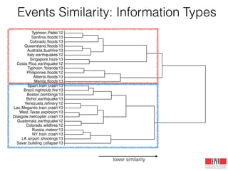 Events Similarity: Information Types
Savar building collapse’13
LA airport shootings’13
NY train crash’13
Russia meteor’13
Colorado wildﬁres’12
Guatemala earthquake’12
Glasgow helicopter crash’13
West Texas explosion’13
Lac Megantic train crash’13
Venezuela reﬁnery’12
Bohol earthquake’13
Boston bombings’13
Brazil nightclub ﬁre’13
Spain train crash’13
Manila ﬂoods’13
Alberta ﬂoods’13
Philipinnes ﬂoods’12
Typhoon Yolanda’13
Costa Rica earthquake’12
Singapore haze’13
Italy earthquakes’12
Australia bushﬁre’13
Queensland ﬂoods’13
Colorado ﬂoods’13
Sardinia ﬂoods’13
Typhoon Pablo’12
lower similarity
 