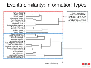 Events Similarity: Information Types
Savar building collapse’13
LA airport shootings’13
NY train crash’13
Russia meteor’13
Colorado wildﬁres’12
Guatemala earthquake’12
Glasgow helicopter crash’13
West Texas explosion’13
Lac Megantic train crash’13
Venezuela reﬁnery’12
Bohol earthquake’13
Boston bombings’13
Brazil nightclub ﬁre’13
Spain train crash’13
Manila ﬂoods’13
Alberta ﬂoods’13
Philipinnes ﬂoods’12
Typhoon Yolanda’13
Costa Rica earthquake’12
Singapore haze’13
Italy earthquakes’12
Australia bushﬁre’13
Queensland ﬂoods’13
Colorado ﬂoods’13
Sardinia ﬂoods’13
Typhoon Pablo’12
Dominated by
natural, diffused
and progressive
lower similarity
 