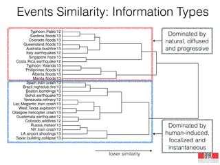 Events Similarity: Information Types
Savar building collapse’13
LA airport shootings’13
NY train crash’13
Russia meteor’13
Colorado wildﬁres’12
Guatemala earthquake’12
Glasgow helicopter crash’13
West Texas explosion’13
Lac Megantic train crash’13
Venezuela reﬁnery’12
Bohol earthquake’13
Boston bombings’13
Brazil nightclub ﬁre’13
Spain train crash’13
Manila ﬂoods’13
Alberta ﬂoods’13
Philipinnes ﬂoods’12
Typhoon Yolanda’13
Costa Rica earthquake’12
Singapore haze’13
Italy earthquakes’12
Australia bushﬁre’13
Queensland ﬂoods’13
Colorado ﬂoods’13
Sardinia ﬂoods’13
Typhoon Pablo’12
Dominated by
natural, diffused
and progressive
Dominated by
human-induced,
focalized and
instantaneous
lower similarity
 