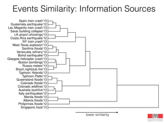 Singapore haze’13
Philipinnes ﬂoods’12
Alberta ﬂoods’13
Manila ﬂoods’13
Italy earthquakes’12
Australia bushﬁre’13
Colorado wildﬁres’12
Colorado ﬂoods’13
Queensland ﬂoods’13
Typhoon Pablo’12
Typhoon Yolanda’13
Brazil nightclub ﬁre’13
Russia meteor’13
Boston bombings’13
Glasgow helicopter crash’13
Bohol earthquake’13
Venezuela reﬁnery’12
Sardinia ﬂoods’13
West Texas explosion’13
NY train crash’13
Costa Rica earthquake’12
LA airport shootings’13
Savar building collapse’13
Lac Megantic train crash’13
Guatemala earthquake’12
Spain train crash’13
lower similarity
Events Similarity: Information Sources
 