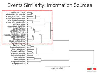 Singapore haze’13
Philipinnes ﬂoods’12
Alberta ﬂoods’13
Manila ﬂoods’13
Italy earthquakes’12
Australia bushﬁre’13
Colorado wildﬁres’12
Colorado ﬂoods’13
Queensland ﬂoods’13
Typhoon Pablo’12
Typhoon Yolanda’13
Brazil nightclub ﬁre’13
Russia meteor’13
Boston bombings’13
Glasgow helicopter crash’13
Bohol earthquake’13
Venezuela reﬁnery’12
Sardinia ﬂoods’13
West Texas explosion’13
NY train crash’13
Costa Rica earthquake’12
LA airport shootings’13
Savar building collapse’13
Lac Megantic train crash’13
Guatemala earthquake’12
Spain train crash’13
lower similarity
Events Similarity: Information Sources
 
