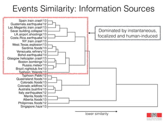 Singapore haze’13
Philipinnes ﬂoods’12
Alberta ﬂoods’13
Manila ﬂoods’13
Italy earthquakes’12
Australia bushﬁre’13
Colorado wildﬁres’12
Colorado ﬂoods’13
Queensland ﬂoods’13
Typhoon Pablo’12
Typhoon Yolanda’13
Brazil nightclub ﬁre’13
Russia meteor’13
Boston bombings’13
Glasgow helicopter crash’13
Bohol earthquake’13
Venezuela reﬁnery’12
Sardinia ﬂoods’13
West Texas explosion’13
NY train crash’13
Costa Rica earthquake’12
LA airport shootings’13
Savar building collapse’13
Lac Megantic train crash’13
Guatemala earthquake’12
Spain train crash’13
lower similarity
Dominated by instantaneous,
focalized and human-induced
Events Similarity: Information Sources
 