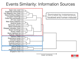 Singapore haze’13
Philipinnes ﬂoods’12
Alberta ﬂoods’13
Manila ﬂoods’13
Italy earthquakes’12
Australia bushﬁre’13
Colorado wildﬁres’12
Colorado ﬂoods’13
Queensland ﬂoods’13
Typhoon Pablo’12
Typhoon Yolanda’13
Brazil nightclub ﬁre’13
Russia meteor’13
Boston bombings’13
Glasgow helicopter crash’13
Bohol earthquake’13
Venezuela reﬁnery’12
Sardinia ﬂoods’13
West Texas explosion’13
NY train crash’13
Costa Rica earthquake’12
LA airport shootings’13
Savar building collapse’13
Lac Megantic train crash’13
Guatemala earthquake’12
Spain train crash’13
lower similarity
Dominated by instantaneous,
focalized and human-induced
Events Similarity: Information Sources
 