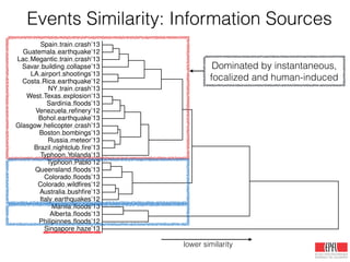 Singapore haze’13
Philipinnes ﬂoods’12
Alberta ﬂoods’13
Manila ﬂoods’13
Italy earthquakes’12
Australia bushﬁre’13
Colorado wildﬁres’12
Colorado ﬂoods’13
Queensland ﬂoods’13
Typhoon Pablo’12
Typhoon Yolanda’13
Brazil nightclub ﬁre’13
Russia meteor’13
Boston bombings’13
Glasgow helicopter crash’13
Bohol earthquake’13
Venezuela reﬁnery’12
Sardinia ﬂoods’13
West Texas explosion’13
NY train crash’13
Costa Rica earthquake’12
LA airport shootings’13
Savar building collapse’13
Lac Megantic train crash’13
Guatemala earthquake’12
Spain train crash’13
lower similarity
Dominated by instantaneous,
focalized and human-induced
Events Similarity: Information Sources
 