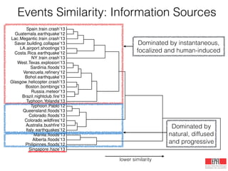 Singapore haze’13
Philipinnes ﬂoods’12
Alberta ﬂoods’13
Manila ﬂoods’13
Italy earthquakes’12
Australia bushﬁre’13
Colorado wildﬁres’12
Colorado ﬂoods’13
Queensland ﬂoods’13
Typhoon Pablo’12
Typhoon Yolanda’13
Brazil nightclub ﬁre’13
Russia meteor’13
Boston bombings’13
Glasgow helicopter crash’13
Bohol earthquake’13
Venezuela reﬁnery’12
Sardinia ﬂoods’13
West Texas explosion’13
NY train crash’13
Costa Rica earthquake’12
LA airport shootings’13
Savar building collapse’13
Lac Megantic train crash’13
Guatemala earthquake’12
Spain train crash’13
lower similarity
Dominated by instantaneous,
focalized and human-induced
Dominated by
natural, diffused
and progressive
Events Similarity: Information Sources
 