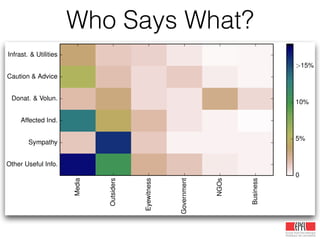 Who Says What?
Media
Outsiders
Eyewitness
Government
NGOs
Business
Other Useful Info.
Sympathy
Affected Ind.
Donat. & Volun.
Caution & Advice
Infrast. & Utilities
0
5%
10%
>15%
 