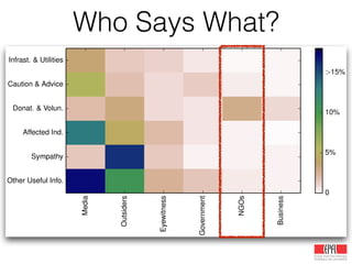 Who Says What?
Media
Outsiders
Eyewitness
Government
NGOs
Business
Other Useful Info.
Sympathy
Affected Ind.
Donat. & Volun.
Caution & Advice
Infrast. & Utilities
0
5%
10%
>15%
 