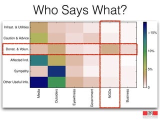Who Says What?
Media
Outsiders
Eyewitness
Government
NGOs
Business
Other Useful Info.
Sympathy
Affected Ind.
Donat. & Volun.
Caution & Advice
Infrast. & Utilities
0
5%
10%
>15%
 