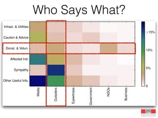 Who Says What?
Media
Outsiders
Eyewitness
Government
NGOs
Business
Other Useful Info.
Sympathy
Affected Ind.
Donat. & Volun.
Caution & Advice
Infrast. & Utilities
0
5%
10%
>15%
 