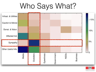 Who Says What?
Media
Outsiders
Eyewitness
Government
NGOs
Business
Other Useful Info.
Sympathy
Affected Ind.
Donat. & Volun.
Caution & Advice
Infrast. & Utilities
0
5%
10%
>15%
 