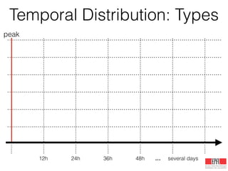 Temporal Distribution: Types
12h 24h 36h 48h … several days
peak
 