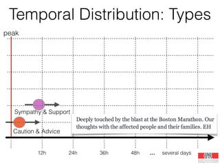Temporal Distribution: Types
12h 24h 36h 48h … several days
peak
Caution & Advice
Sympathy & Support
 