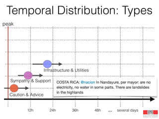 Temporal Distribution: Types
12h 24h 36h 48h … several days
peak
Caution & Advice
Sympathy & Support
Infrastructure & Utilities
 