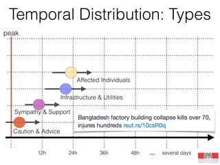 Temporal Distribution: Types
12h 24h 36h 48h … several days
peak
Caution & Advice
Sympathy & Support
Affected Individuals
Infrastructure & Utilities
 