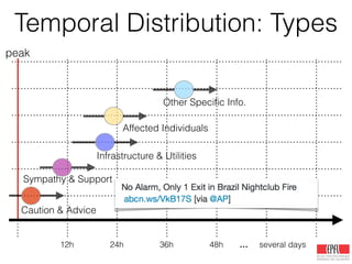 Temporal Distribution: Types
12h 24h 36h 48h … several days
peak
Caution & Advice
Sympathy & Support
Affected Individuals
Infrastructure & Utilities
Other Speciﬁc Info.
 