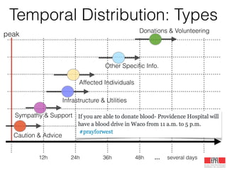 Temporal Distribution: Types
12h 24h 36h 48h … several days
peak
Caution & Advice
Sympathy & Support
Affected Individuals
Infrastructure & Utilities
Other Speciﬁc Info.
Donations & Volunteering
 