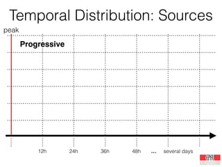 Temporal Distribution: Sources
12h 24h 36h 48h … several days
peak
Progressive
 
