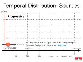 Temporal Distribution: Sources
12h 24h 36h 48h … several days
peak
Eyewitness
Progressive
 