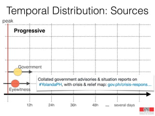 Temporal Distribution: Sources
12h 24h 36h 48h … several days
peak
Eyewitness
Government
Progressive
 