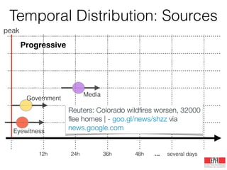 Temporal Distribution: Sources
12h 24h 36h 48h … several days
peak
Eyewitness
Government
Media
Progressive
 