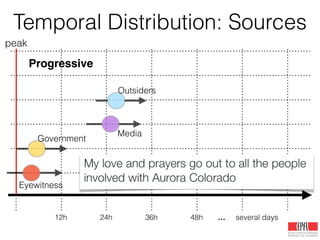 Temporal Distribution: Sources
12h 24h 36h 48h … several days
peak
Eyewitness
Government
Outsiders
Media
Progressive
 