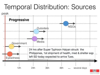 Temporal Distribution: Sources
12h 24h 36h 48h … several days
peak
Eyewitness
Government
NGOs
Outsiders
Media
Progressive
 