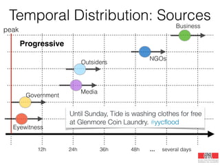 Temporal Distribution: Sources
12h 24h 36h 48h … several days
peak
Eyewitness
Government
Business
NGOs
Outsiders
Media
Progressive
 