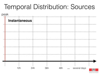 12h 24h 36h 48h … several days
peak
Instantaneous
Temporal Distribution: Sources
 