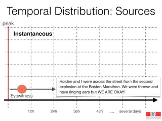 12h 24h 36h 48h … several days
peak
Eyewitness
Instantaneous
Temporal Distribution: Sources
 