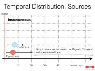 12h 24h 36h 48h … several days
peak
Eyewitness
Outsiders
Instantaneous
Temporal Distribution: Sources
 