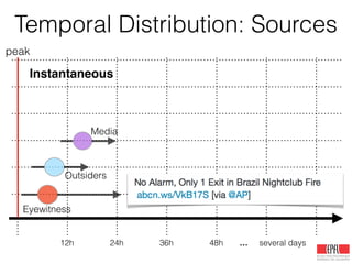 12h 24h 36h 48h … several days
peak
Eyewitness
Outsiders
Media
Instantaneous
Temporal Distribution: Sources
 