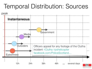 12h 24h 36h 48h … several days
peak
Eyewitness
Government
Outsiders
Media
Instantaneous
Temporal Distribution: Sources
 