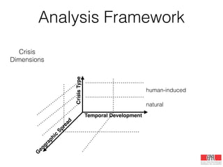 Analysis Framework
Crisis
Dimensions
Temporal Development
G
eographic
Spread
CrisisType
natural
human-induced
 