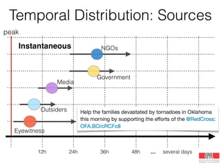 12h 24h 36h 48h … several days
peak
Eyewitness
Government
NGOs
Outsiders
Media
Instantaneous
Temporal Distribution: Sources
 