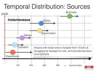 12h 24h 36h 48h … several days
peak
Eyewitness
Government
Business
NGOs
Outsiders
Media
Instantaneous
Temporal Distribution: Sources
 