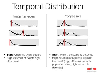 Temporal Distribution
ProgressiveInstantaneous
• Start: when the event occurs
• High volumes of tweets right
after onset
• Start: when the hazard is detected
• High volumes around the peak of
the event (e.g., affects a densely
populated area, high economic
damage)
 