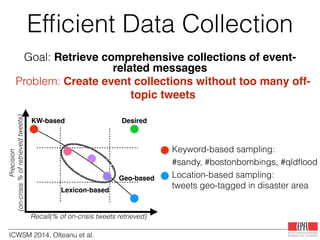 Goal: Retrieve comprehensive collections of event-
related messages
• Keyword-based sampling:  
#sandy, #bostonbombings, #qldﬂood
• Location-based sampling:  
tweets geo-tagged in disaster area
Problem: Create event collections without too many off-
topic tweets
Recall(% of on-crisis tweets retrieved)
Precision
(on-crisis%ofretrievedtweets)
DesiredKW-based
Geo-based
Lexicon-based
ICWSM 2014, Olteanu et al.
Efﬁcient Data Collection
 