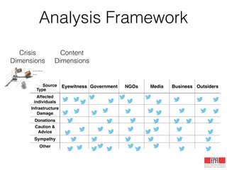Analysis Framework
Crisis
Dimensions
Content
Dimensions
Eyewitness Government NGOs Media Business Outsiders
Affected
individuals
Infrastructure
Damage
Donations
Caution &
Advice
Sympathy
Other
Source
Type
 