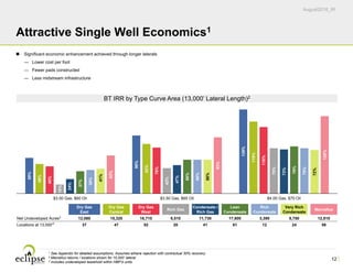 August2016_IR
12
Attractive Single Well Economics1
 Significant economic enhancement achieved through longer laterals
― Lower cost per foot
― Fewer pads constructed
― Less midstream infrastructure
1 See Appendix for detailed assumptions. Assumes ethane rejection with contractual 30% recovery.
2 Marcellus returns / locations shown for 10,000’ lateral.
3 Includes undeveloped leasehold within HBP’d units.
59%
96%
139%
49%
82%
119%
45%
76%
110%
15%
42%
75%
24%
47%
73%
37%
56%
78%
39%
56%
75%
41%
56%
72%
63%
93%
128%
$3.00 Gas, $60 Oil $3.50 Gas, $65 Oil $4.00 Gas, $70 Oil
Dry Gas
East
Dry Gas
Central
Dry Gas
West
Rich Gas
Condensate /
Rich Gas
Lean
Condensate
Rich
Condensate
Very Rich
Condensate
Marcellus
Net Undeveloped Acres3
12,080 15,320 16,710 6,510 11,730 17,600 3,390 6,750 12,810
Locations at 13,000'2
37 47 52 20 41 61 12 24 58
BT IRR by Type Curve Area (13,000’ Lateral Length)2
 
