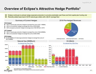 August2016_IR
Natural Gas
63%
NGL
15%
Oil
22%
17
Overview of Eclipse’s Attractive Hedge Portfolio1
Summary of Current Hedges 2016 Pre-Hedged Revenues
1 See Appendix for slide detailing hedges.
2 Based on midpoint of the Company’s announced production guidance.
Natural Gas (MMBtu/d) Oil (Bbl/d)
$’s indicate Avg. Floor Price $’s indicate Avg. Floor Price
2016 Hedges2
 ~80% of natural gas production hedged at average floor price of $3.11/MMBtu
 ~60% of oil production hedged at average floor price of $53.84/Bbl
 ~50% of propane production hedged at average price of $0.456/Gal in 2016
2017 Hedges2
 ~80% of natural gas production hedged at average floor price of $2.84/MMBtu
 ~80% of oil production hedged at average floor price of $46.00/Bbl
2018 Hedges
 50,000 MMBtu/d of natural gas production hedged at average floor price of
$2.81/MMBtu
 Eclipse continues to actively hedge expected production to provide predictable cash flows and limit capital plan funding risk
 Recently added base load of 2018 natural gas collars with a $2.81 average floor
65,000 65,000 65,000 65,000
10,000 10,000 10,000 10,000
30,000 30,000 30,000 30,000
150,000 150,000 150,000 150,000
50,000 50,000 50,000 50,000
40,000 40,000 40,000 40,000
30,000 30,000 30,000 30,000
$3.11  $3.11  $3.11  $3.11 
$2.84  $2.84  $2.84  $2.84 
$2.81  $2.81  $2.81  $2.81 
 ‐
 40,000
 80,000
 120,000
 160,000
 200,000
1Q16 2Q16 3Q16 4Q16 1Q17 2Q17 3Q17 4Q17 1Q18 2Q18 3Q18 4Q18
283
850 850 850
2,000
333
1,000 1,000 1,000
4,000 4,000 4,000
2,000
$54.51 
$53.52  $53.52  $53.52 
$46.00  $46.00  $46.00 
$46.00 
 ‐
 500
 1,000
 1,500
 2,000
 2,500
 3,000
 3,500
 4,000
 4,500
 5,000
1Q16 2Q16 3Q16 4Q16 1Q17 2Q17 3Q17 4Q17 1Q18 2Q18 3Q18 4Q18
 